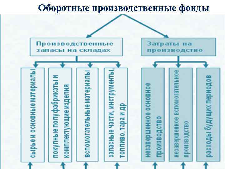 Оборотные производственные фонды 