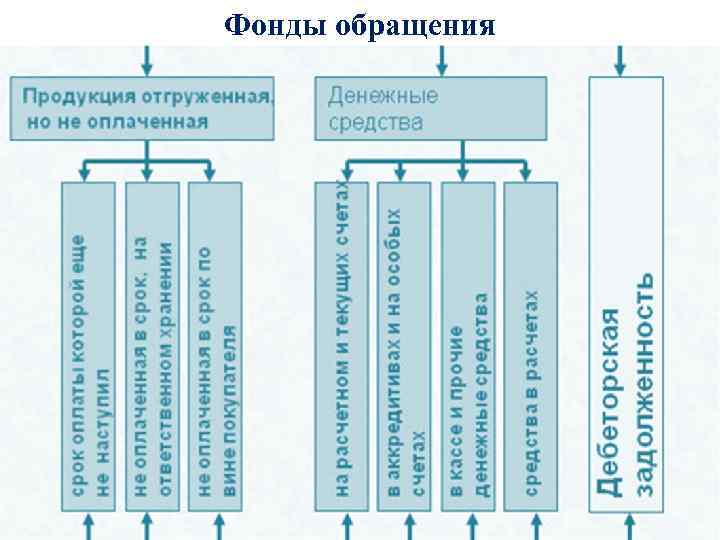 Фонды обращения 