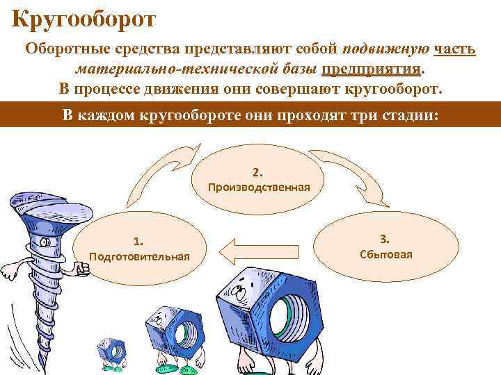 Кругооборот Оборотные средства представляют собой подвижную часть материально-технической базы предприятия. В процессе движения они