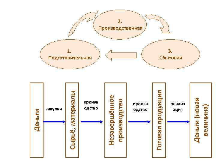 2. Производственная реализ ация Деньги (новая величина) произв одство Готовая продукция произв одство 3.