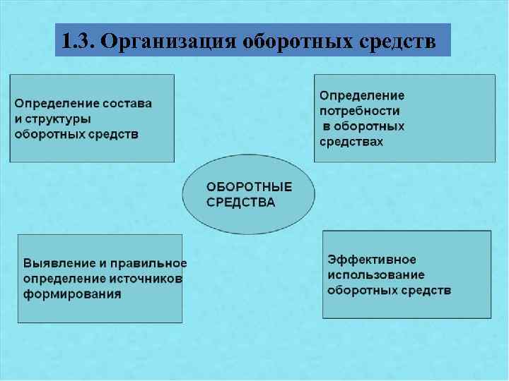 1. 3. Организация оборотных средств 