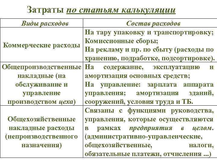 Затраты по статьям калькуляции Виды расходов Состав расходов На тару упаковку и транспортировку; Комиссионные