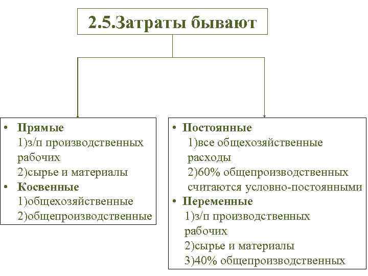 2. 5. Затраты бывают • Прямые 1)з/п производственных рабочих 2)сырье и материалы • Косвенные