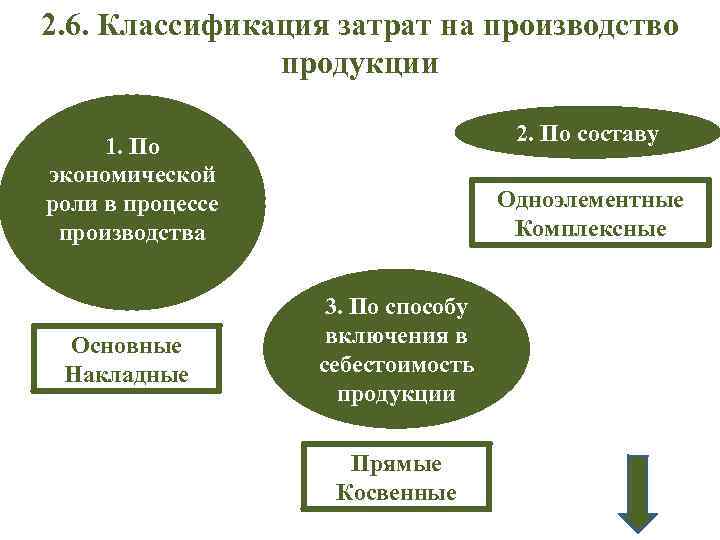 2. 6. Классификация затрат на производство продукции 2. По составу 1. По экономической роли