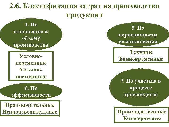 2. 6. Классификация затрат на производство продукции 4. По отношению к объему производства Условнопеременные