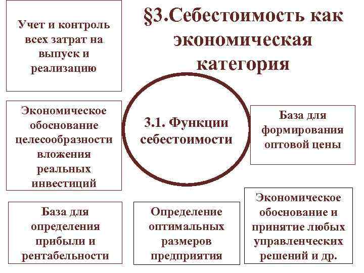 Учет и контроль всех затрат на выпуск и реализацию Экономическое обоснование целесообразности вложения реальных