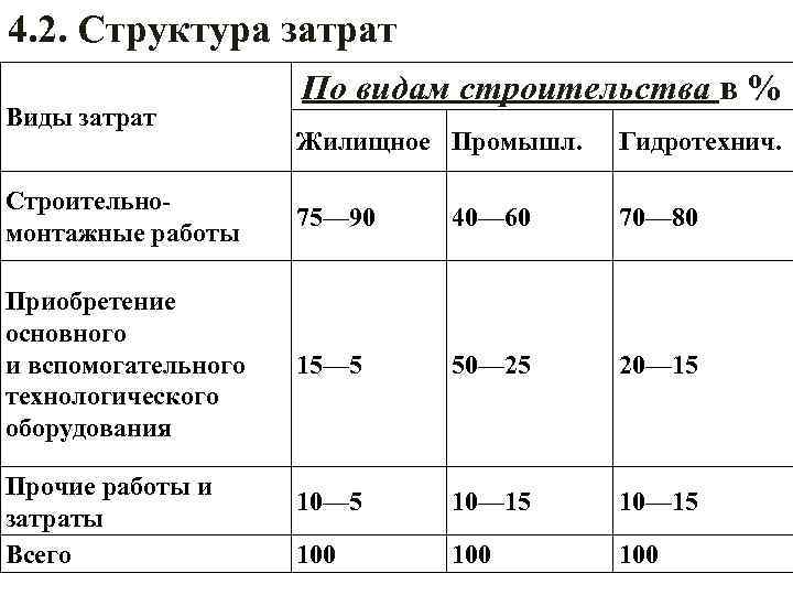 4. 2. Структура затрат Виды затрат По видам строительства в % Жилищное Промышл. Гидротехнич.