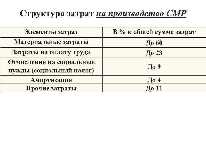 Структура затрат на производство СМР Элементы затрат Материальные затраты Затраты на оплату труда Отчисления