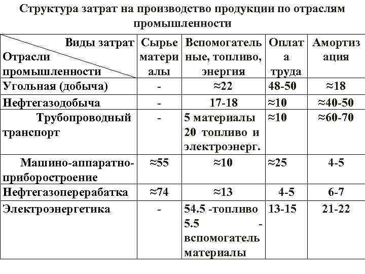 Структура затрат на производство продукции по отраслям промышленности Виды затрат Сырье Вспомогатель Оплат Амортиз