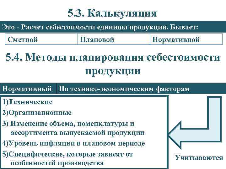 5. 3. Калькуляция Это - Расчет себестоимости единицы продукции. Бывает: Сметной Плановой Нормативной 5.