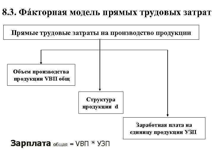 8. 3. Фáкторная модель прямых трудовых затрат Прямые трудовые затраты на производство продукции Объем