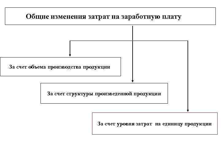  Общие изменения затрат на заработную плату За счет объема производства продукции За счет