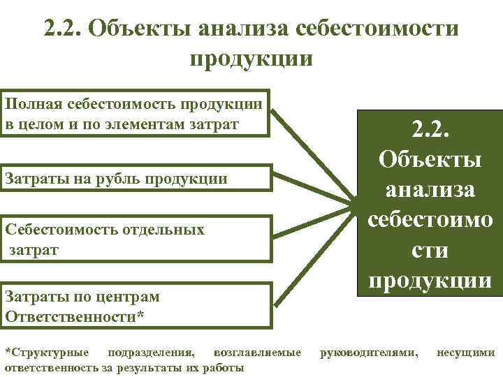 2. 2. Объекты анализа себестоимости продукции Полная себестоимость продукции в целом и по элементам