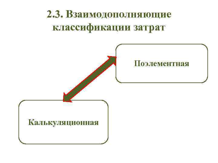 2. 3. Взаимодополняющие классификации затрат Поэлементная Калькуляционная 