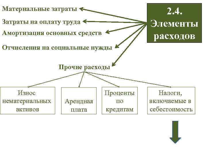 Материальные затраты 2. 4. Элементы расходов Затраты на оплату труда Амортизация основных средств Отчисления