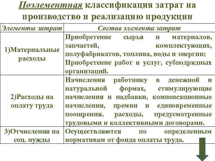 Поэлементная классификация затрат на производство и реализацию продукции Элементы затрат Состав элемента затрат Приобретение