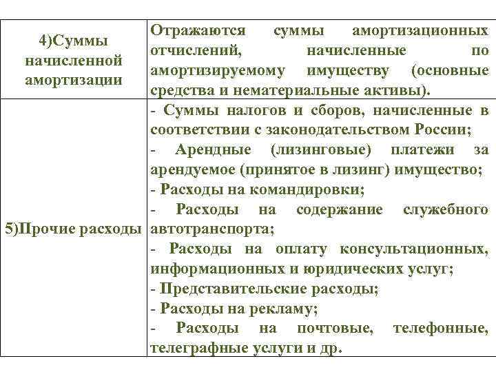 Отражаются суммы амортизационных 4)Суммы отчислений, начисленные по начисленной амортизируемому имуществу (основные амортизации средства и