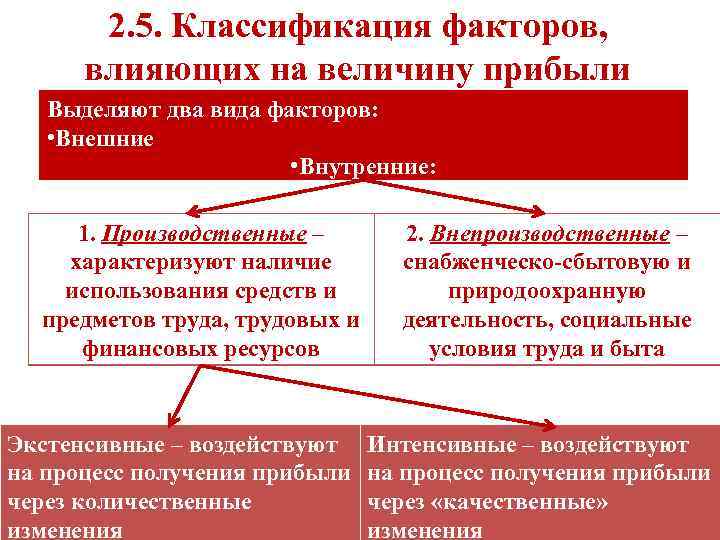 2. 5. Классификация факторов, влияющих на величину прибыли Выделяют два вида факторов: • Внешние