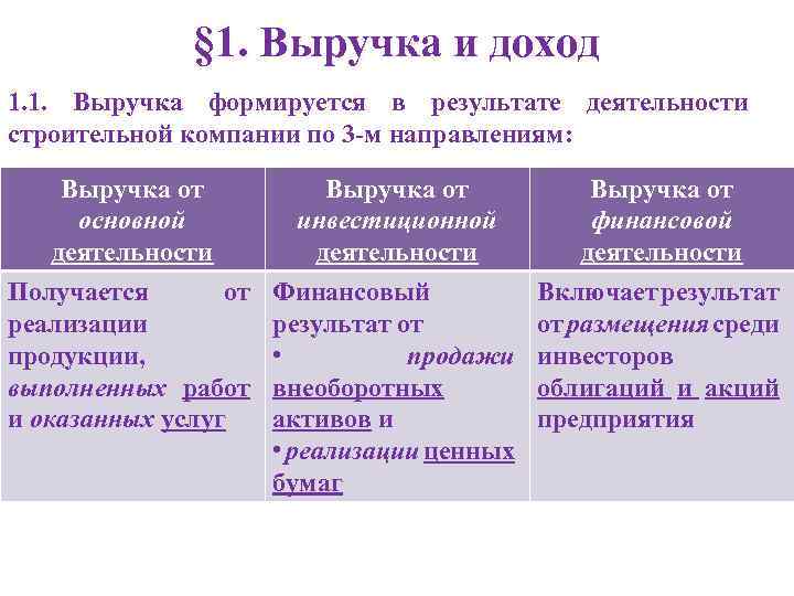 Выручка от продажи внеоборотных активов кроме финансовых вложений в 1с это