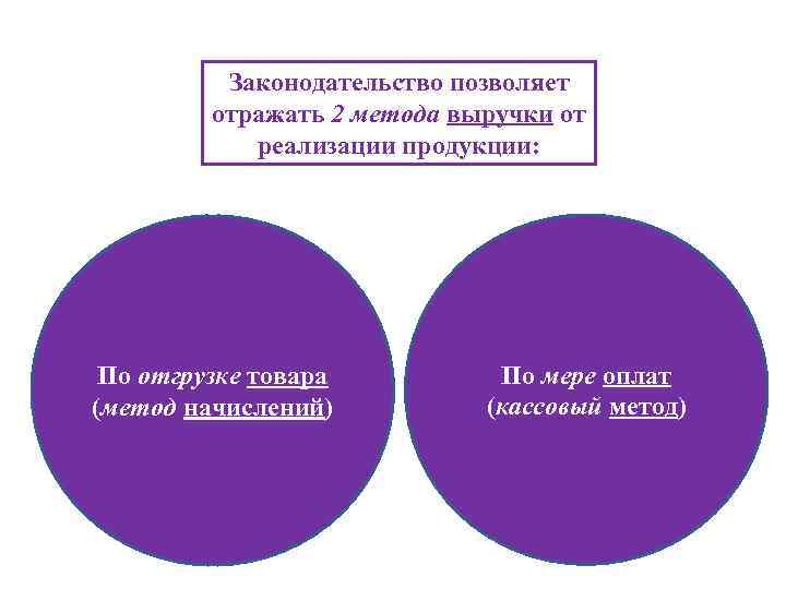 Законодательство позволяет отражать 2 метода выручки от реализации продукции: По отгрузке товара (метод начислений)