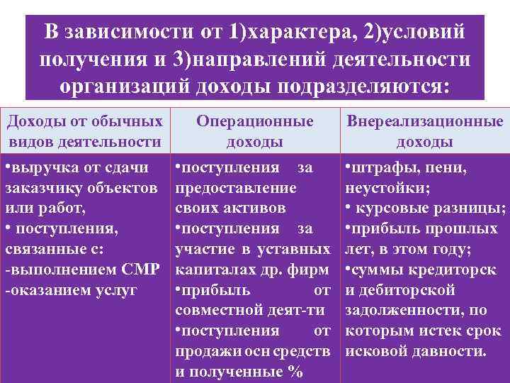 В зависимости от 1)характера, 2)условий получения и 3)направлений деятельности организаций доходы подразделяются: Доходы от