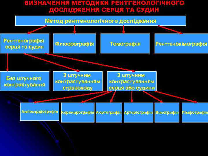 ВИЗНАЧЕННЯ МЕТОДИКИ РЕНТГЕНОЛОГІЧНОГО ДОСЛІДЖЕННЯ СЕРЦЯ ТА СУДИН Метод рентгенологічного дослідження Рентгенографія серця та судин