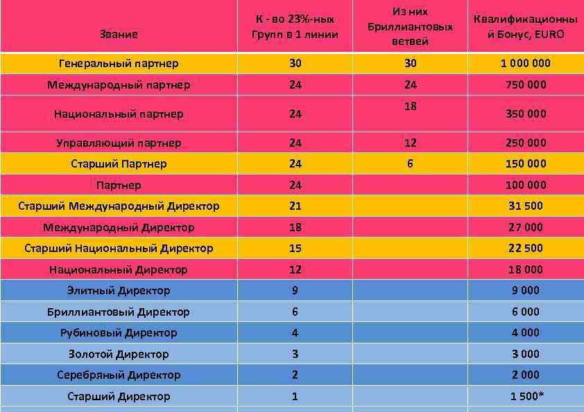 Звание Единовременные К - во 23%-ных Квалификационные бонусы Групп в 1 линии й Бонус,