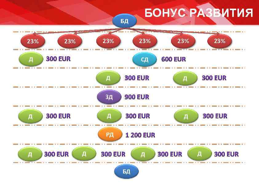 БД 23% 23% БОНУС РАЗВИТИЯ 23% Д 23% СД Д Д ЗД Д РД
