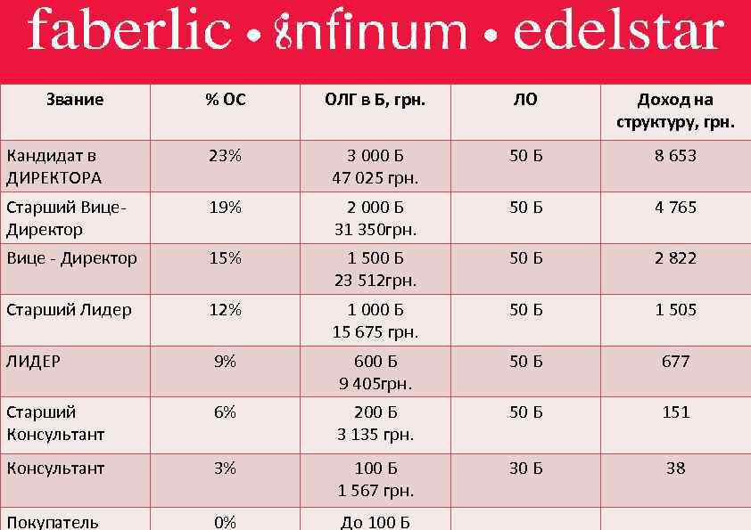 Звание % ОС ОЛГ в Б, грн. ЛО Доход на структуру, грн. Кандидат в