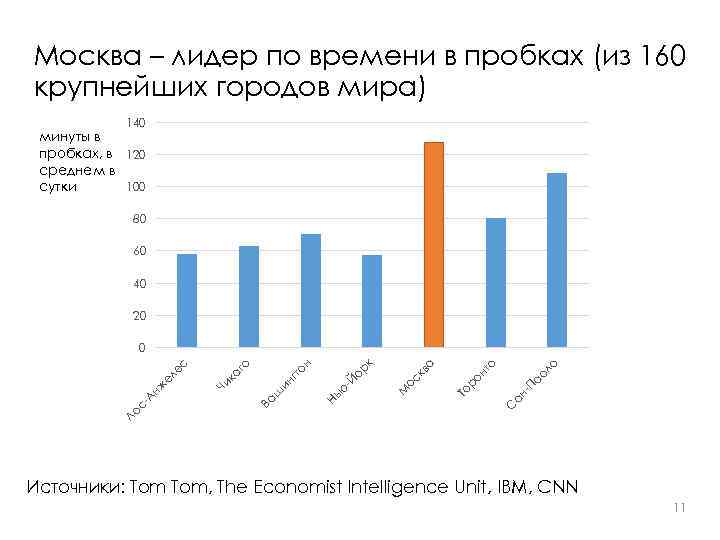 Москва – лидер по времени в пробках (из 160 крупнейших городов мира) 140 минуты