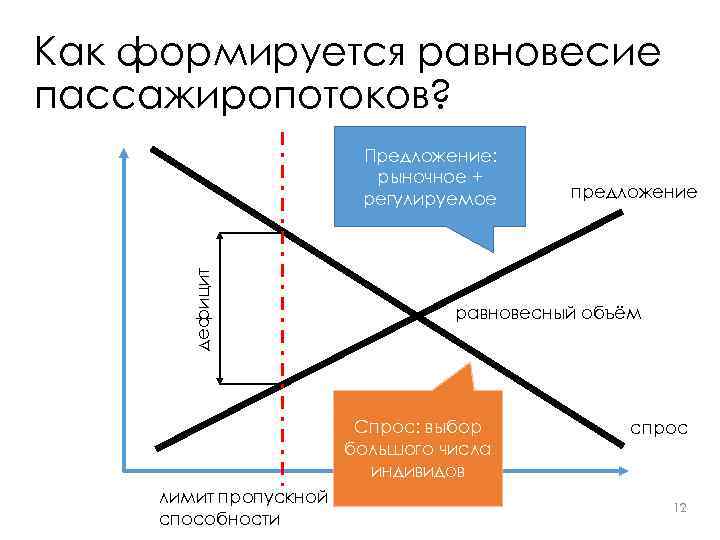 Как формируется равновесие пассажиропотоков? дефицит Предложение: рыночное + регулируемое равновесный объём Спрос: выбор большого