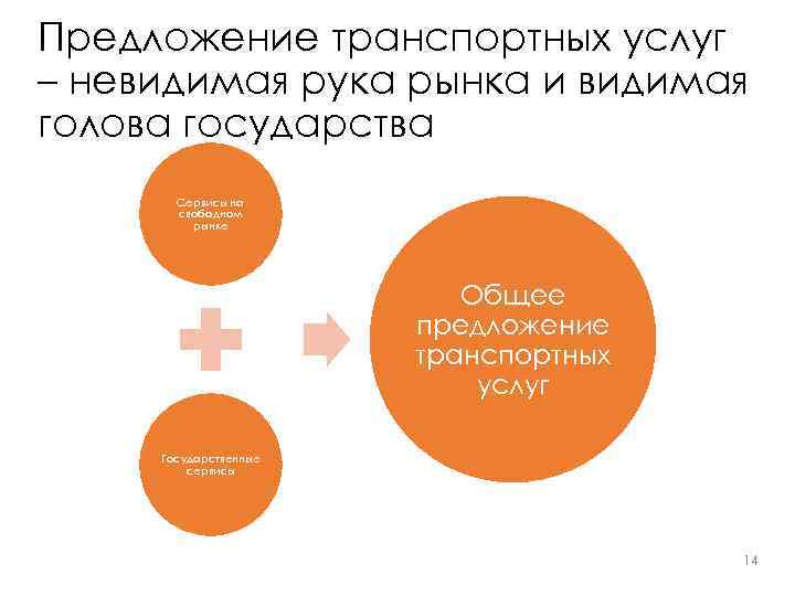 Предложение транспортных услуг – невидимая рука рынка и видимая голова государства Сервисы на свободном