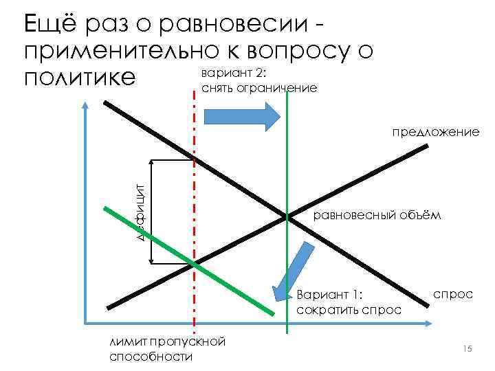 Ещё раз о равновесии применительно к вопросу о вариант 2: политике снять ограничение дефицит