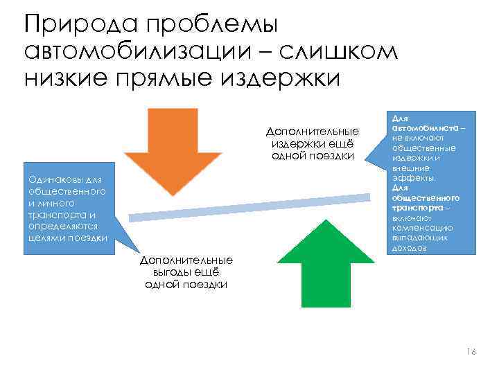 Природа проблемы автомобилизации – слишком низкие прямые издержки Дополнительные издержки ещё одной поездки Одинаковы