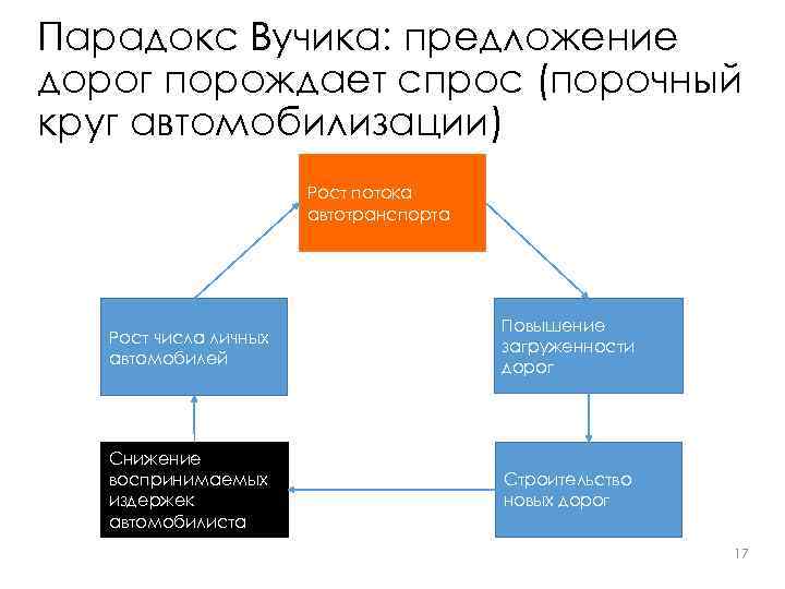 Парадокс Вучика: предложение дорог порождает спрос (порочный круг автомобилизации) Рост потока автотранспорта Рост числа