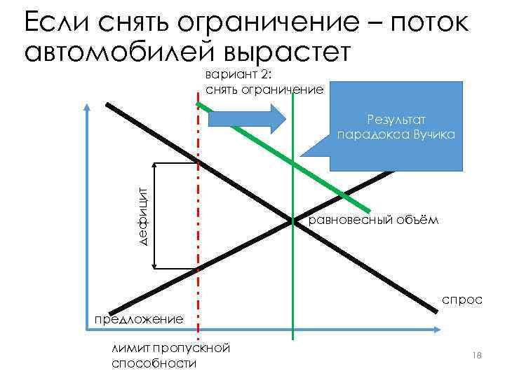 Если снять ограничение – поток автомобилей вырастет вариант 2: снять ограничение дефицит Результат парадокса