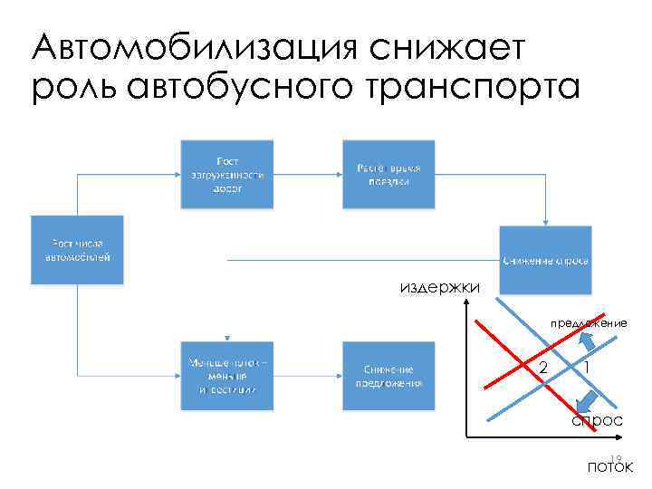 Автомобилизация снижает роль автобусного транспорта издержки предложение 2 1 спрос 19 поток 