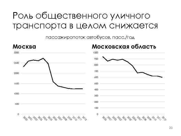 Роль общественного уличного транспорта в целом снижается пассажиропоток автобусов, пасс. /год Москва 3000 Московская