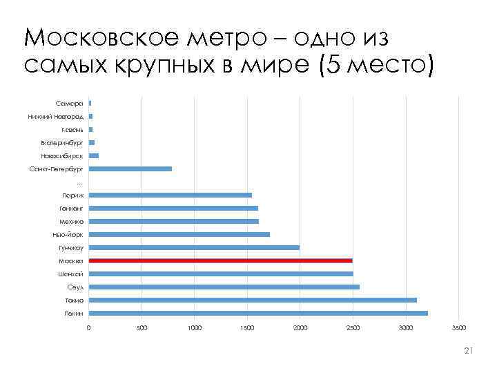 Московское метро – одно из самых крупных в мире (5 место) Самара Нижний Новгород