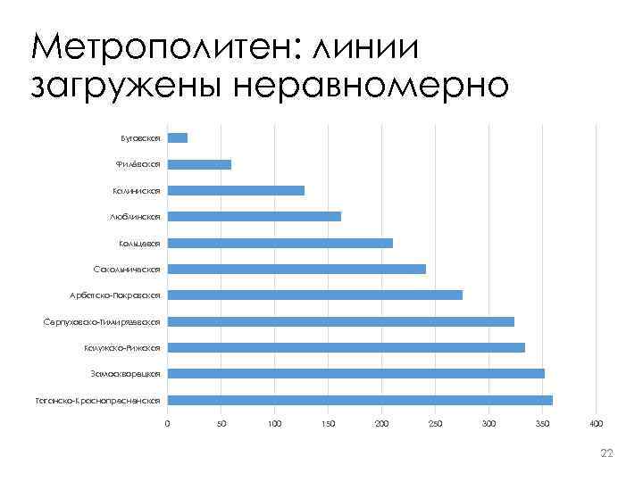 Метрополитен: линии загружены неравномерно Бутовская Филёвская Калиниская Люблинская Кольцевая Сокольническая Арбатско-Покровская Серпуховско-Тимирязевская Калужско-Рижская Замоскворецкая