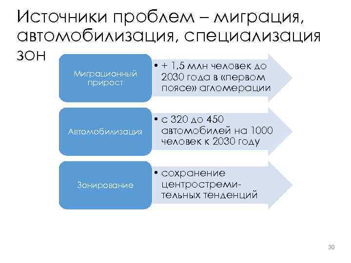 Источники проблем – миграция, автомобилизация, специализация зон • + 1, 5 млн человек до