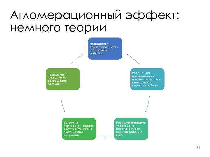 Агломерационный эффект: немного теории Повышается привлекательность центральных районов Повышаются издержки на совершение поездок Усиление