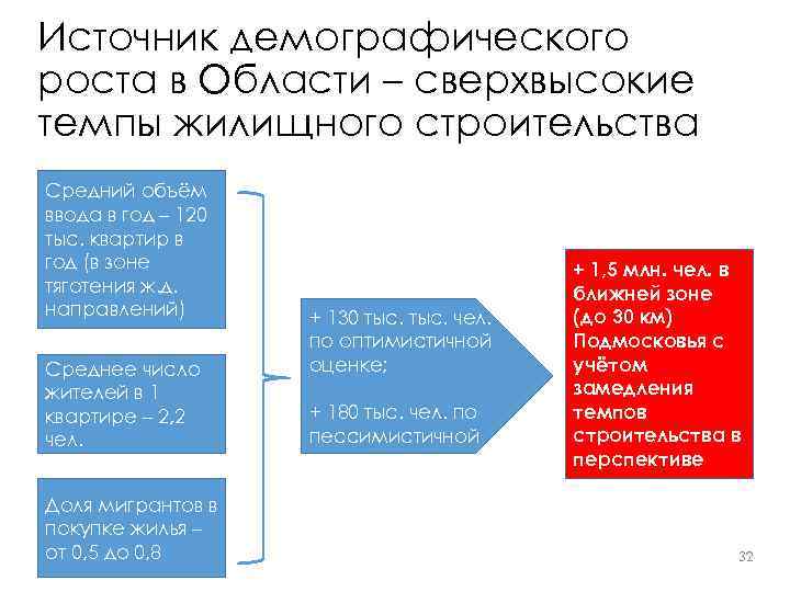 Источник демографического роста в Области – сверхвысокие темпы жилищного строительства Средний объём ввода в