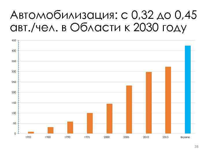 Автомобилизация: с 0, 32 до 0, 45 авт. /чел. в Области к 2030 году