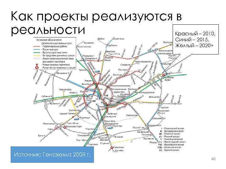 Как проекты реализуются в реальности Красный – 2010, Синий – 2015, Желтый – 2020+