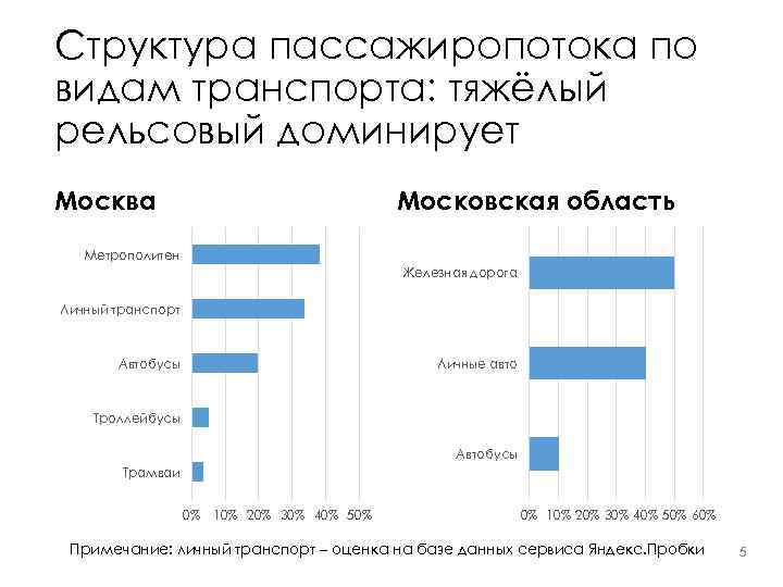 Структура пассажиропотока по видам транспорта: тяжёлый рельсовый доминирует Москва Московская область Метрополитен Железная дорога