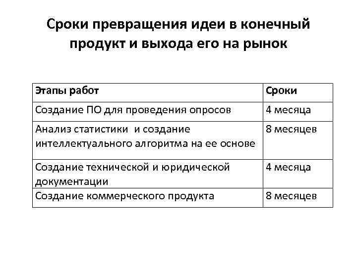 Сроки превращения идеи в конечный продукт и выхода его на рынок Этапы работ Сроки