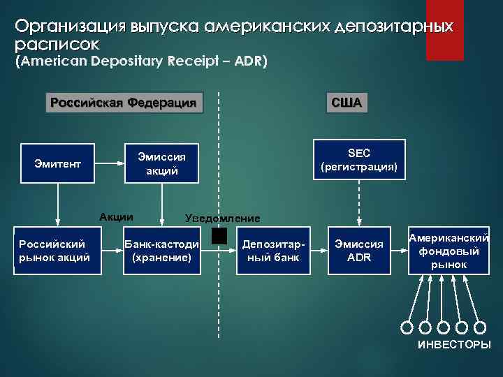 Организация выпуска американских депозитарных расписок (American Depositary Receipt – ADR) Российская Федерация SEC (регистрация)