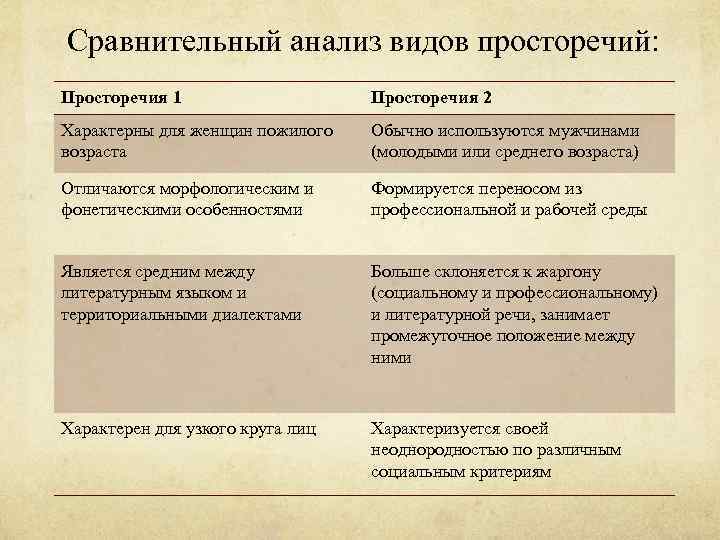 Сравнительный анализ видов просторечий: Просторечия 1 Просторечия 2 Характерны для женщин пожилого возраста Обычно