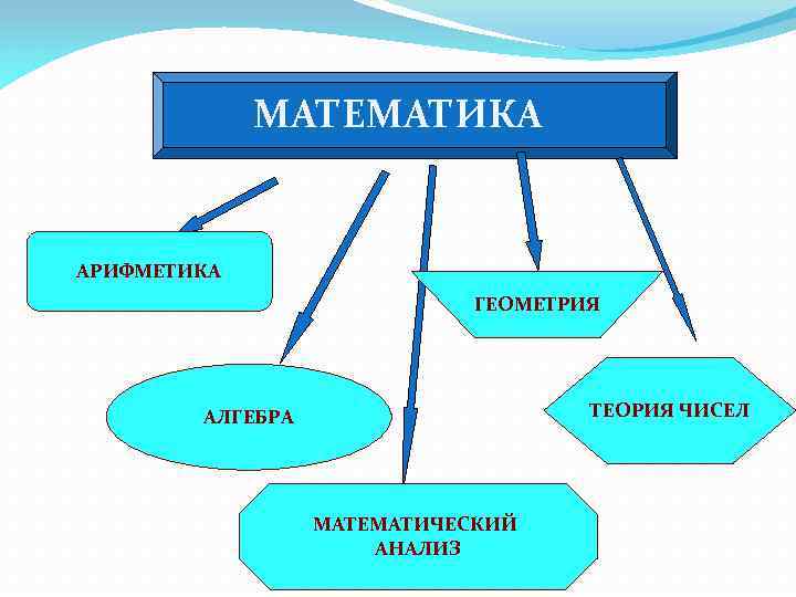 МАТЕМАТИКА АРИФМЕТИКА ГЕОМЕТРИЯ ТЕОРИЯ ЧИСЕЛ АЛГЕБРА МАТЕМАТИЧЕСКИЙ АНАЛИЗ 